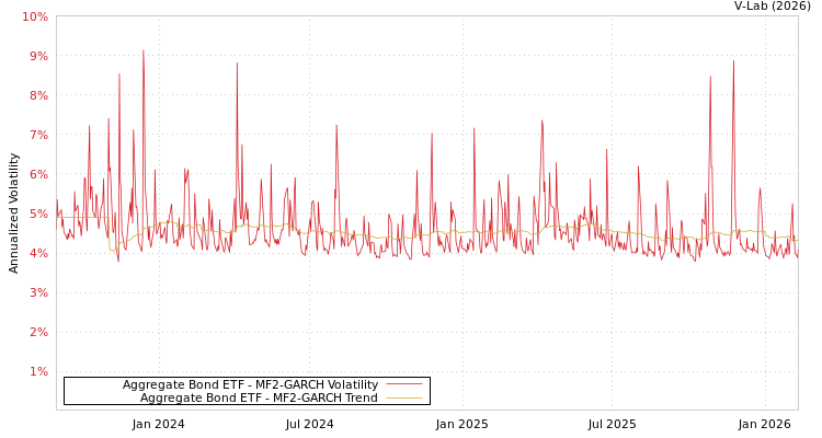 graph of Aggregate Bond ETF MF2-GARCH