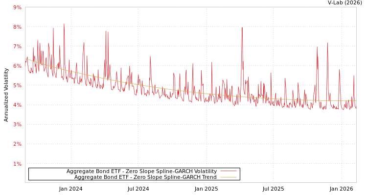 graph of Aggregate Bond ETF S0GARCH