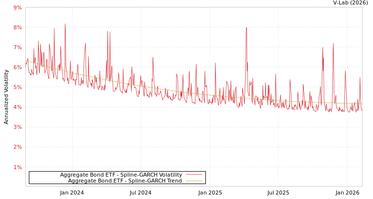 graph of Aggregate Bond ETF SGARCH