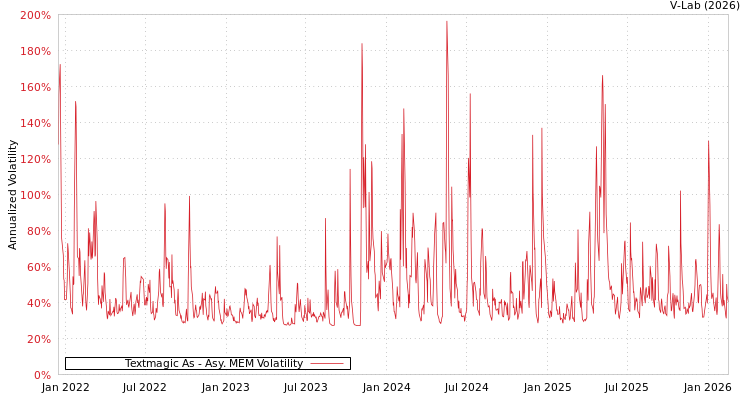 graph of Textmagic As AMEM