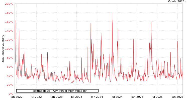 graph of Textmagic As APMEM