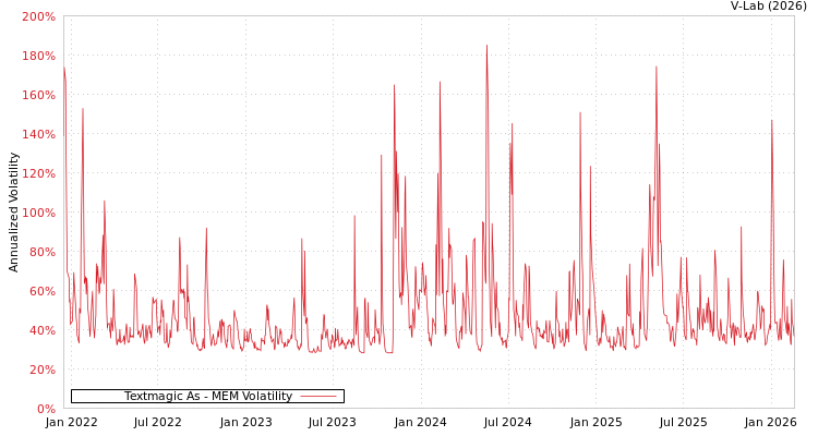 graph of Textmagic As MEM