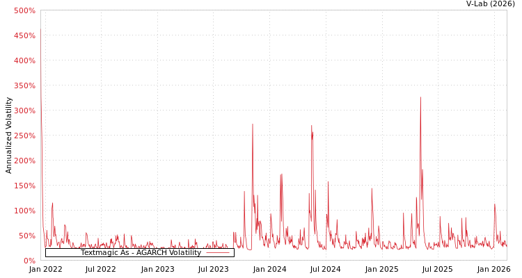 graph of Textmagic As AGARCH