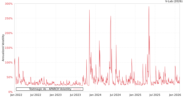 graph of Textmagic As APARCH