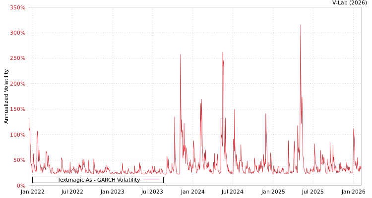 graph of Textmagic As GARCH
