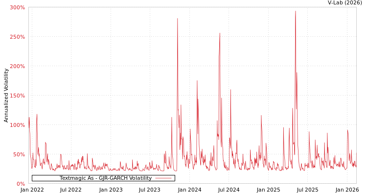 graph of Textmagic As GJR-GARCH