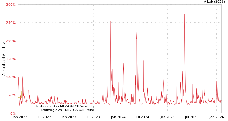 graph of Textmagic As MF2-GARCH