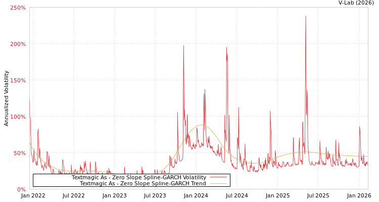 graph of Textmagic As S0GARCH