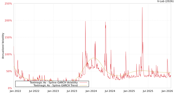 graph of Textmagic As SGARCH