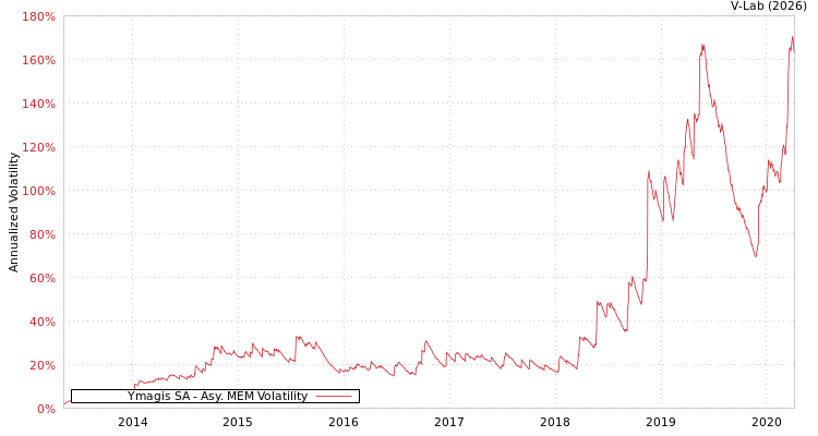 graph of Ymagis SA AMEM