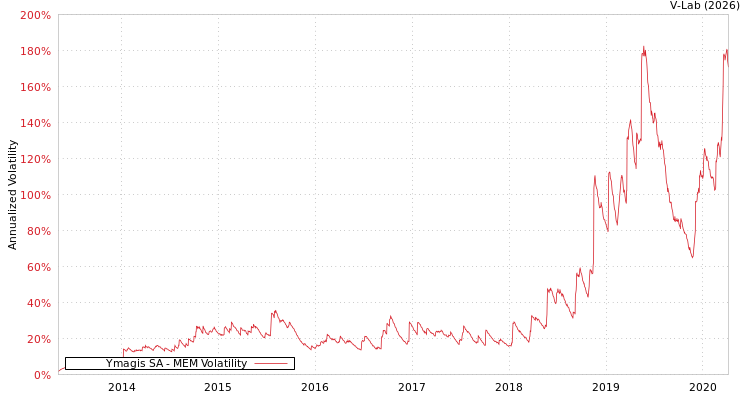 graph of Ymagis SA MEM