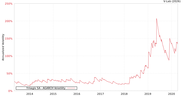 graph of Ymagis SA AGARCH