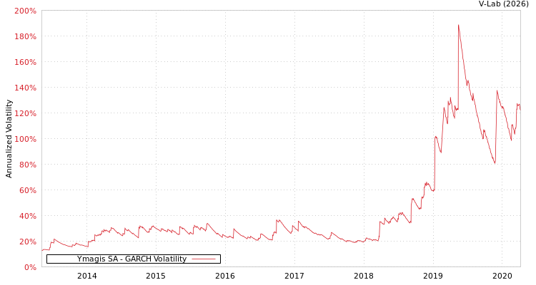 graph of Ymagis SA GARCH