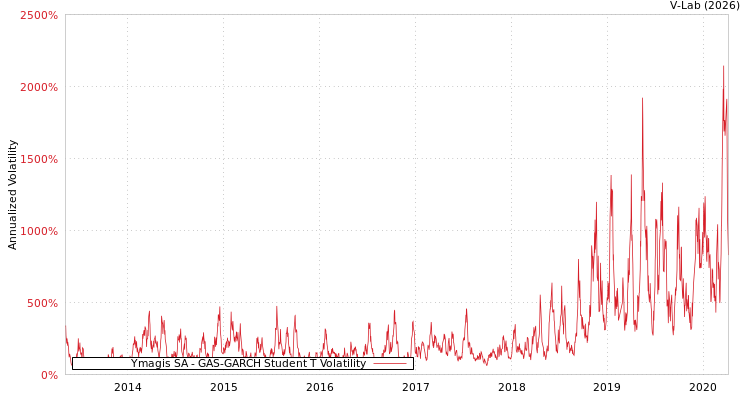 graph of Ymagis SA GAS-GARCH-T