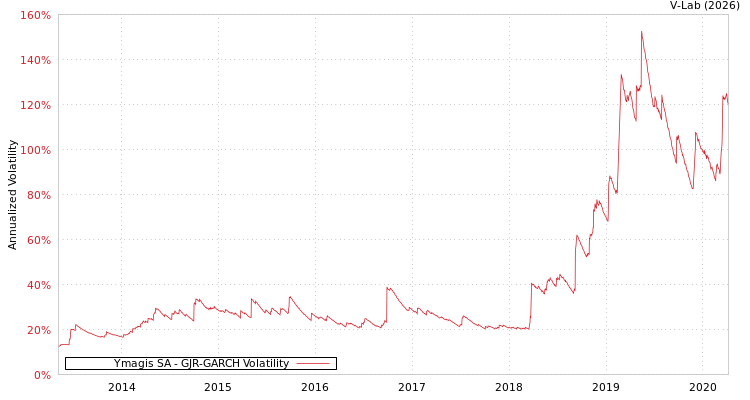 graph of Ymagis SA GJR-GARCH