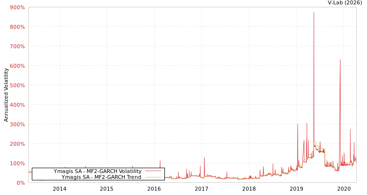 graph of Ymagis SA MF2-GARCH