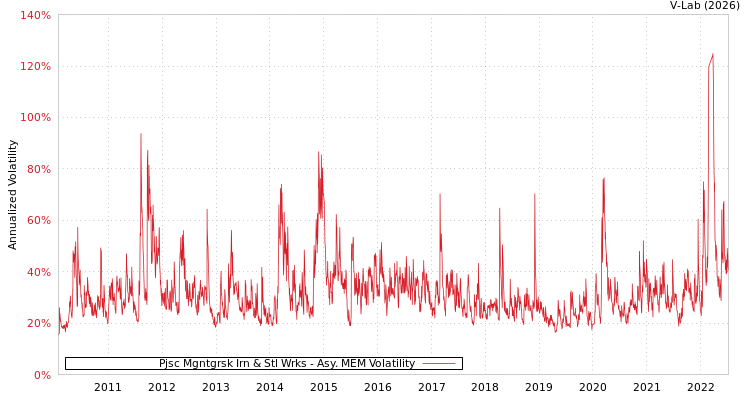 graph of Pjsc Mgntgrsk Irn & Stl Wrks AMEM