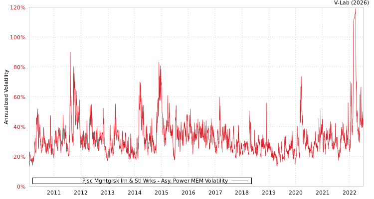 graph of Pjsc Mgntgrsk Irn & Stl Wrks APMEM