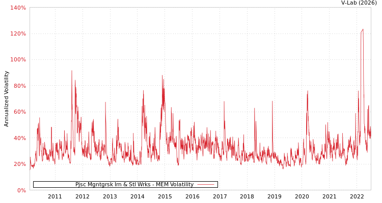 graph of Pjsc Mgntgrsk Irn & Stl Wrks MEM