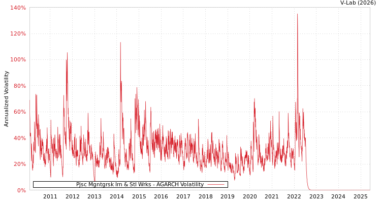 graph of Pjsc Mgntgrsk Irn & Stl Wrks AGARCH