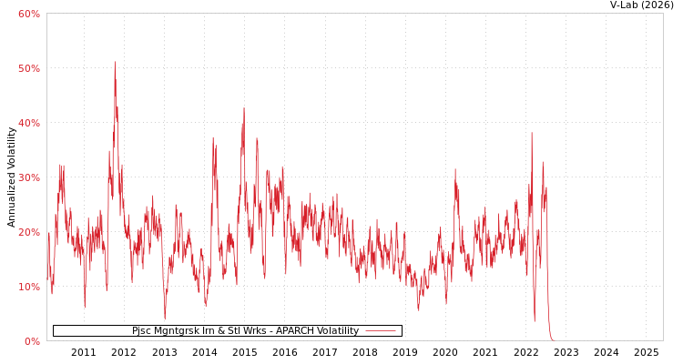 graph of Pjsc Mgntgrsk Irn & Stl Wrks APARCH