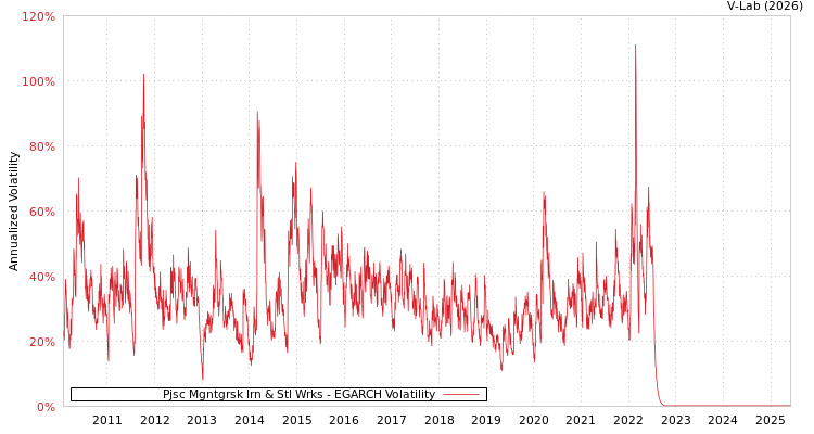 graph of Pjsc Mgntgrsk Irn & Stl Wrks EGARCH