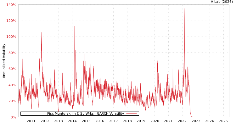 graph of Pjsc Mgntgrsk Irn & Stl Wrks GARCH