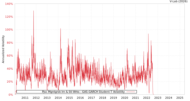 graph of Pjsc Mgntgrsk Irn & Stl Wrks GAS-GARCH-T