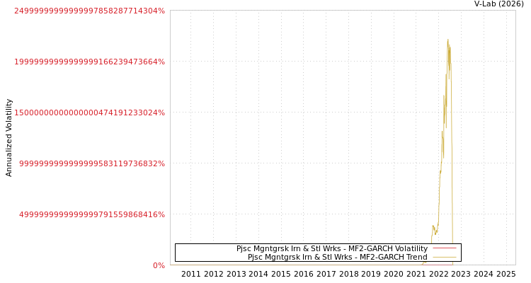 graph of Pjsc Mgntgrsk Irn & Stl Wrks MF2-GARCH