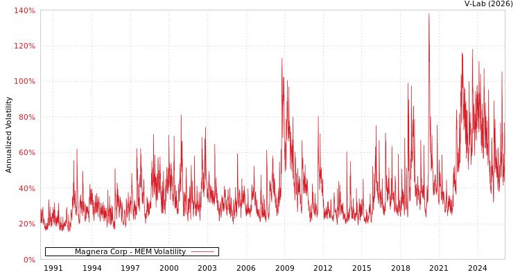 graph of Magnera Corp MEM