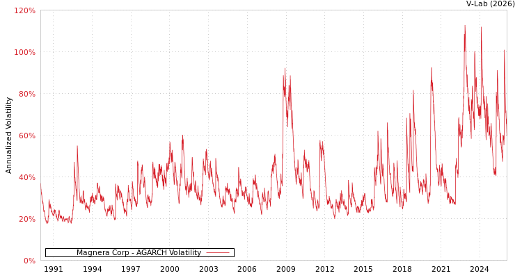 graph of Magnera Corp AGARCH