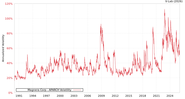graph of Magnera Corp APARCH