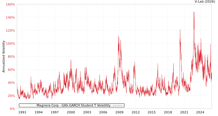 graph of Magnera Corp GAS-GARCH-T