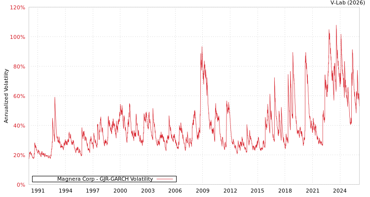 graph of Magnera Corp GJR-GARCH