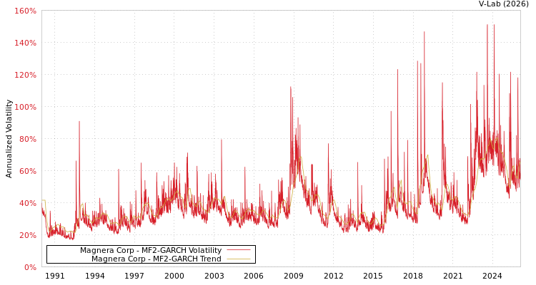 graph of Magnera Corp MF2-GARCH