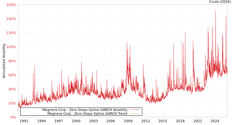 graph of Magnera Corp S0GARCH