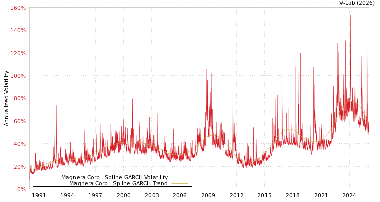 graph of Magnera Corp SGARCH