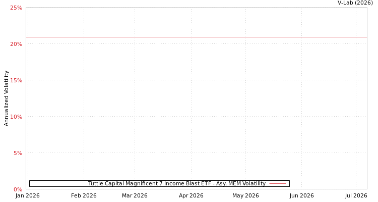 graph of Tuttle Capital Magnificent 7 Income Blast ETF AMEM