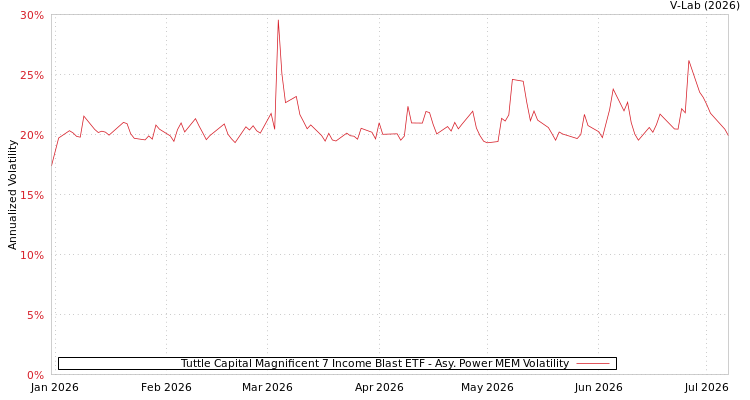 graph of Tuttle Capital Magnificent 7 Income Blast ETF APMEM