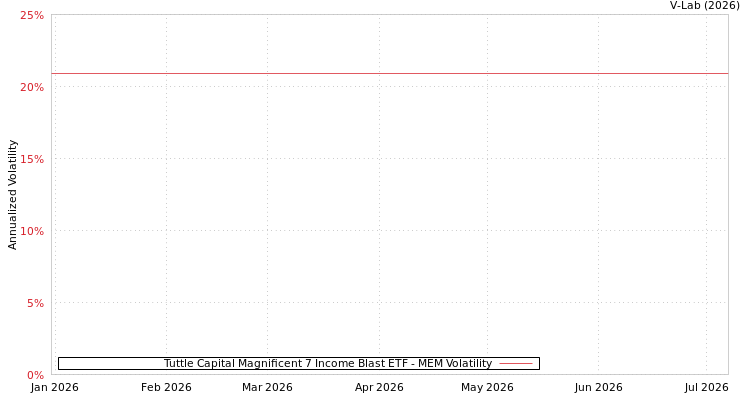 graph of Tuttle Capital Magnificent 7 Income Blast ETF MEM