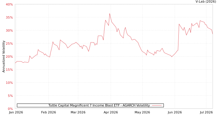 graph of Tuttle Capital Magnificent 7 Income Blast ETF AGARCH