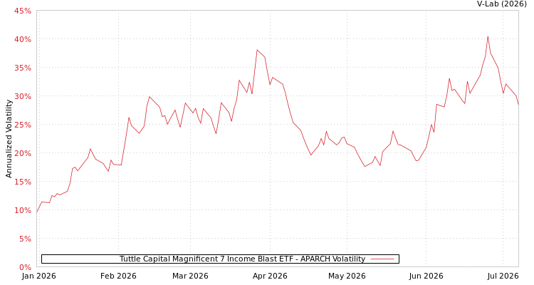 graph of Tuttle Capital Magnificent 7 Income Blast ETF APARCH