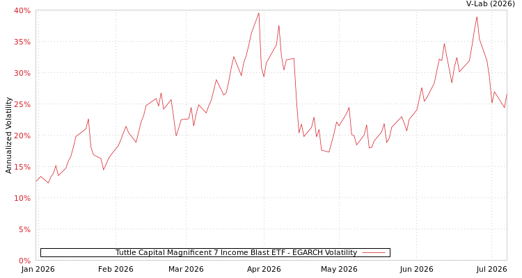 graph of Tuttle Capital Magnificent 7 Income Blast ETF EGARCH