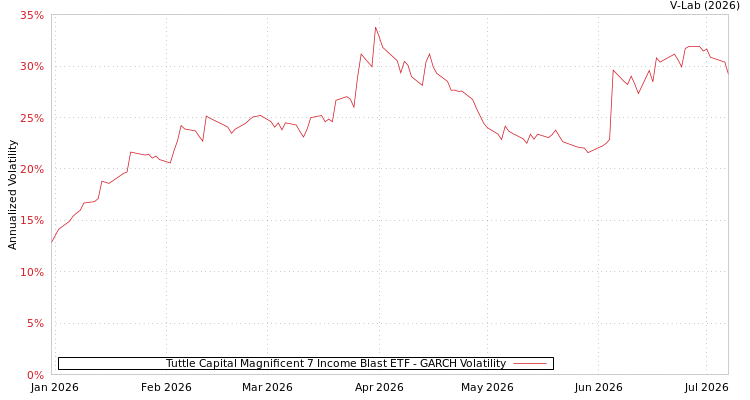 graph of Tuttle Capital Magnificent 7 Income Blast ETF GARCH