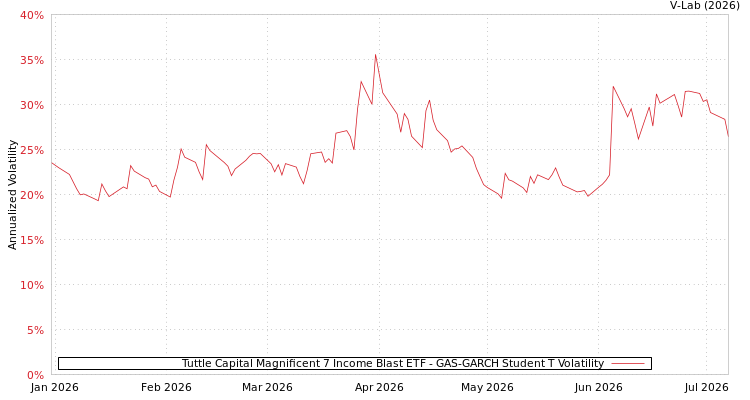 graph of Tuttle Capital Magnificent 7 Income Blast ETF GAS-GARCH-T