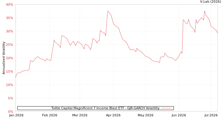 graph of Tuttle Capital Magnificent 7 Income Blast ETF GJR-GARCH