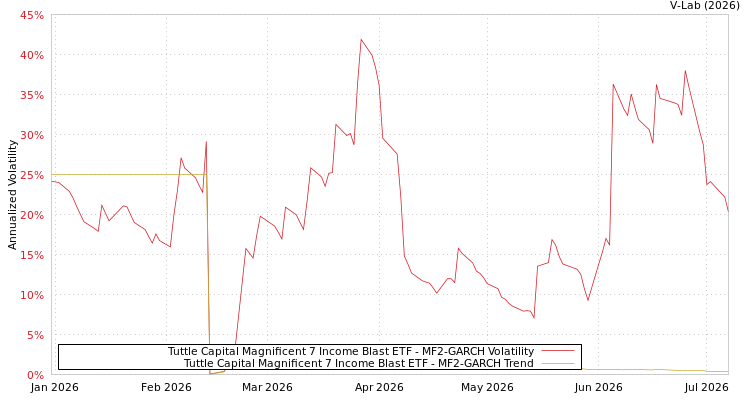 graph of Tuttle Capital Magnificent 7 Income Blast ETF MF2-GARCH