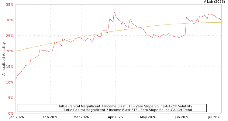 graph of Tuttle Capital Magnificent 7 Income Blast ETF S0GARCH