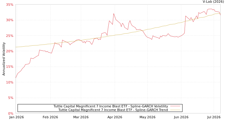 graph of Tuttle Capital Magnificent 7 Income Blast ETF SGARCH