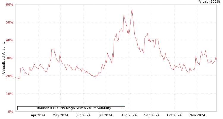 graph of Roundhill DLY INV Magn Seven MEM